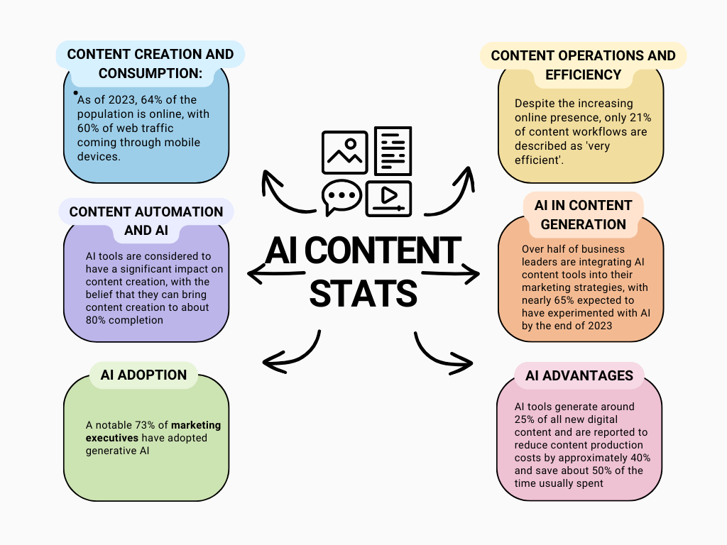Automated Content Creation